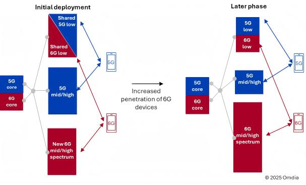 6G Telecommunication