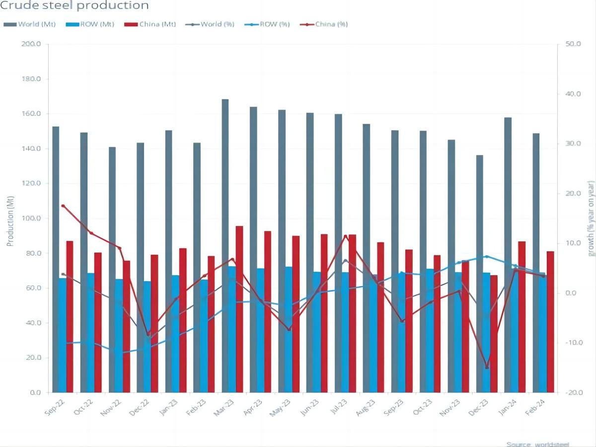 La production mondiale d'acier brut en février 2024 était de 148,8 millions de tonnes, soit une augmentation de 3,7 % sur un an